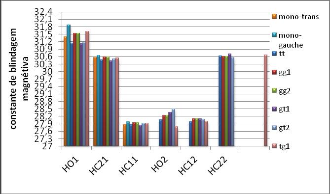 Como pode ser visto nas Figuras 5.2.4 e 5.2.5 não há uma variação significativa do deslocamento químico em relação às diferentes estruturas.