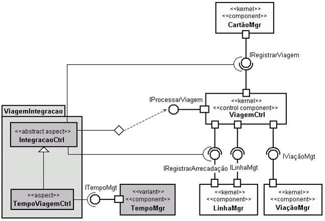 O aspecto IntegracaoCtrl entrecorta a interface IProcessarViagem (linha 6) e é estendido pelo aspecto TempoViagemCtrl que requer as operações da interface ITempoMgt do componente de negócio TempoMgr.