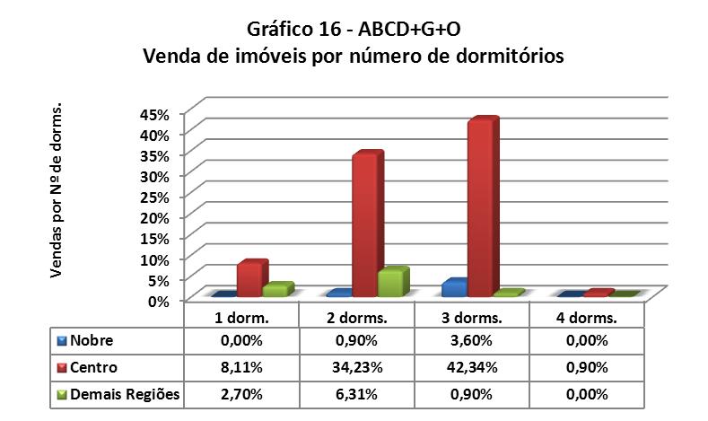 Vendas por nº de dormitórios Demais Tipo Nobre Centro Regiões 1 dorm. 0 9 3 % 0,00% 8,11% 2,70% 2 dorms. 1 38 7 % 0,90% 34,23% 6,31% 3 dorms.