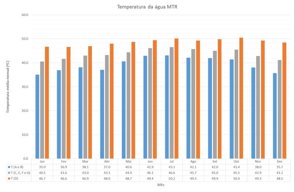 Figura 4.1 Temperatura e nível dos planos de água do MTR Figura 4.
