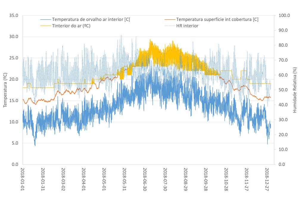 Figura 4.6 Previsão das condições interiores do MTR com arrefecimento de água: ventilação natural sem efeito da ação do vento Figura 4.