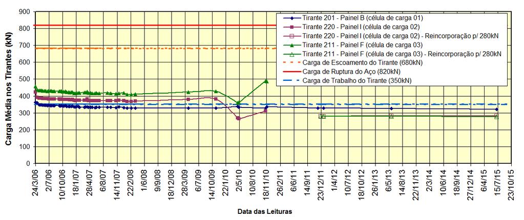 Célula de Carga Tirante 1 201 Painel B 2 220 Painel I 3 211 Painel F Os resultados dos esforços de tração vs. datas de medição são apresentados na Figura 10.