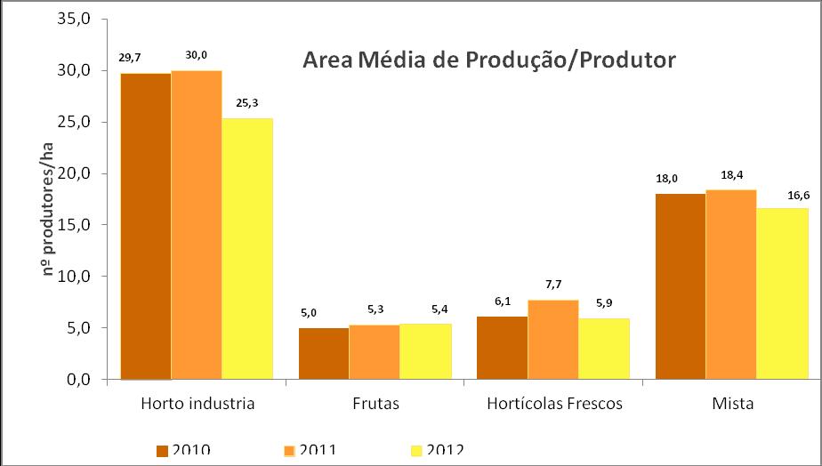 Os gráficos 9 e 10 apresentam por setor as áreas de produção ao longo do triénio em análise e a distribuição por setor em 2012.