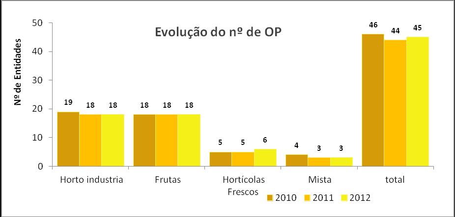 2.3 - Ano 2012 Tabela nº 3 Setores Nº OP VPC (M ) Nº Produtores Áreas de produção (ha) Volumes de produção comercializada (t) TOTAL 45 223,58 2.036 24.938 1.487.136 Horto industria 18 104,18 637 16.