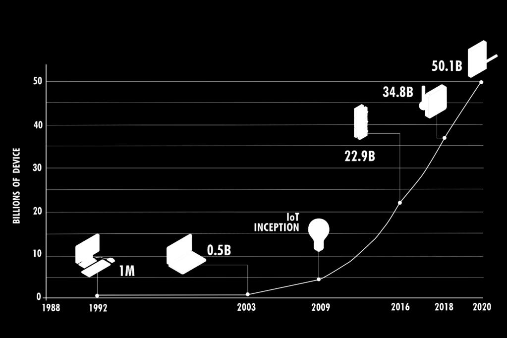 Developer Economics 2016 Fonte: The Connectivist Receita Global de IoT: US$ 4 Tri em 2025