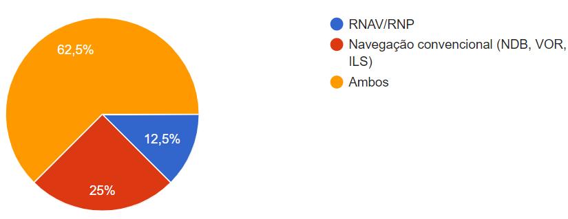 40 Gráfico 3 - Método de navegação Fonte: Elaboração do autor A partir dessa informação, verifica-se que a maioria dos pilotos já opera pelo métodos de navegação RNAV/RNP.