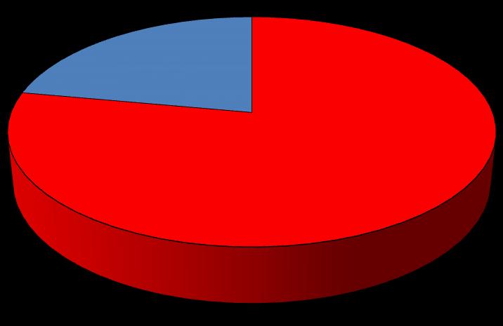 158 8% 39% 53% Correto Errado Não respondeu Gráfico 4.