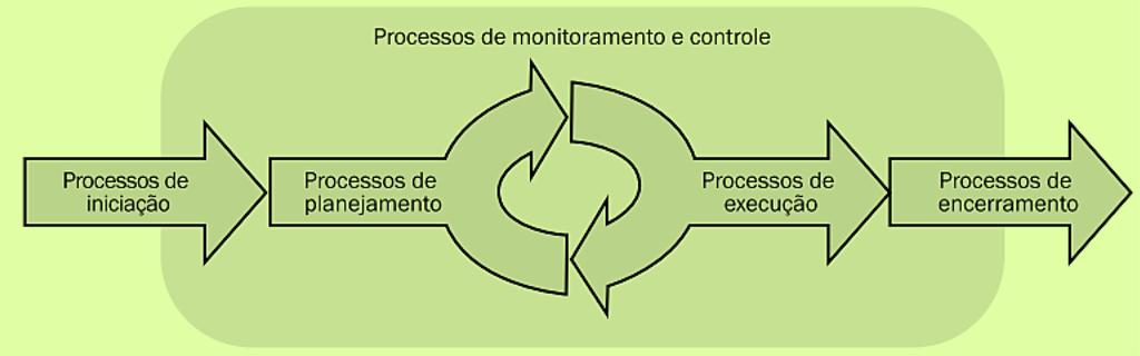 Gestão de Projetos Projeto: esforço temporário empreendido para criar um produto, serviço ou resultado exclusivo.