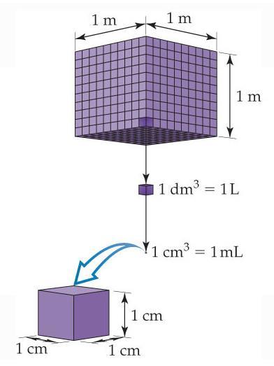 Física Atividade 2: Densidade A partir das informações coletas na experiência anterior, o grupo deve calcular as densidades.