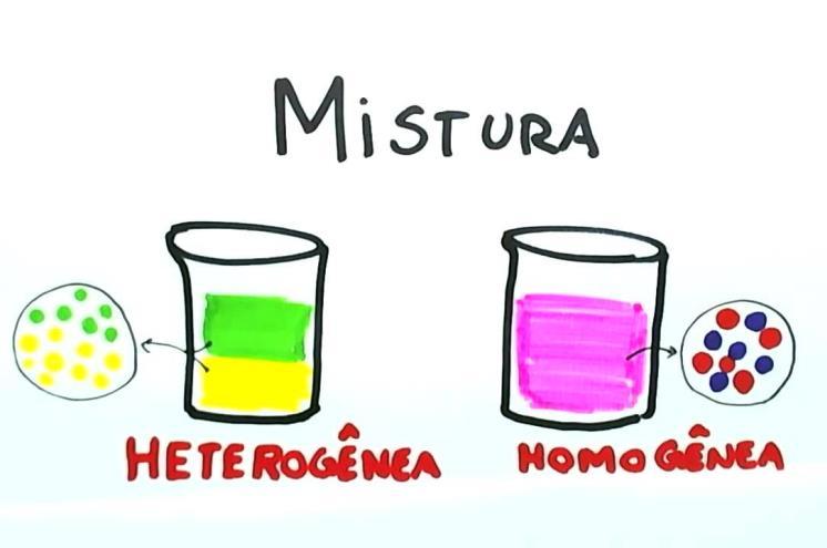 Química Atividade 2: Processo de separação de misturas Mini-Feira de Ciências Em trios, a turma irá se organizar para exposição dos processos de separação de misturas.