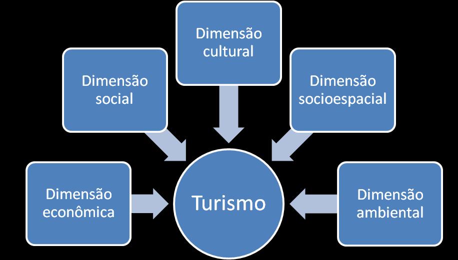 Destaque: Refletindo o turismo a partir de Edgard Morin e a questão da complexidade e do conhecimento multidimensional (MORIN, 2010) Autores que foram destacados na análise