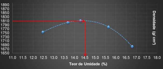 compactada e saturada. Para fundações, sua trabalhabilidade é de má a boa. 5.1.2 Compactação e Resistência mecânica.