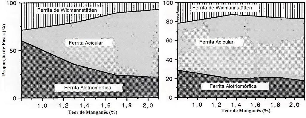 ocorre principalmente a formação da ferrita de Widmanstätten desenvolvida a partir dos alotriomorfos de contorno de grão previamente originados.