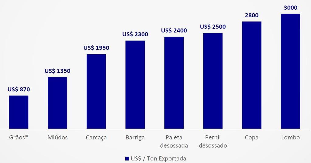 AGREGAR + VALOR Receita obtida com a exportação de milho e de farelo de soja