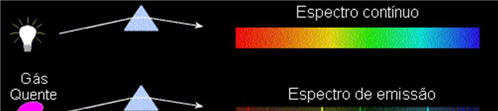 Espectroscopia LEIS DE KIRCHHOFF 1 Um corpo opaco quente, sólido, líquido ou gasoso, emite um espectro contínuo.