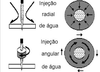 Figura 9 - Corte Plasma com injeção de água Um outro método utilizado para constrição do arco plasma com água é o desenvolvimento de um redemoinho de água em volta do arco.