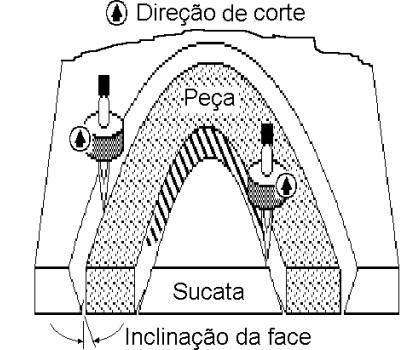 Figura 3 - Direção de corte MUFLA DE ÁGUA E TÁBUA DE ÁGUA (972) Desde que os processos por arco plasma possuem uma elevada concentração de calor, acima de 50.