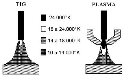 Figura 2 - Temperaturas do arco TIG e jato Plasma Na figura 2, os dois arcos estão operando em 200 Ampéres. O jato plasma é apenas moderadamente constringido (Æ do orifício do bocal = 4.