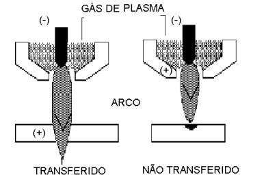 Embora o calor do arco plasma emerja do bocal nos dois modos de operação, o modo transferido é invariavelmente usado para corte uma vez que o "heat imput" utilizável na peça de trabalho é mais