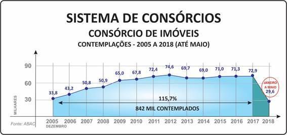 uma história que remonta a década de 90, quando iniciou suas atividades proporcionando a aquisição da casa própria ou outro imóvel residencial ou comercial ao consumidor com custo adequado, parcelas