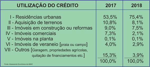 NO ÚLTIMO ANO, A MAIOR PROCURA FOI POR IMÓVEIS RESIDENCIAIS No recente levantamento feito pela assessoria econômica da ABAC perante as administradoras que atuam no setor imobiliário, o perfil do