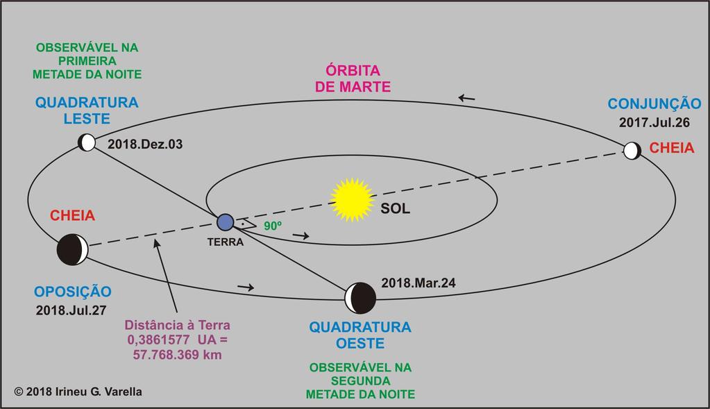 Cœlum Australe Ano IX Nº 5 Julho de 208 Irineu Gomes Varella 2 AS OPOSIÇÕES DOS PLANETAS Todos sabemos que os planetas descrevem órbitas ao redor do Sol.
