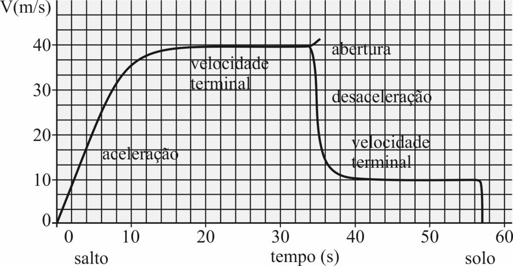Questão O gráfico abaixo ilustra o comportamento da velocidade de queda de um paraquedista em relação ao tempo.