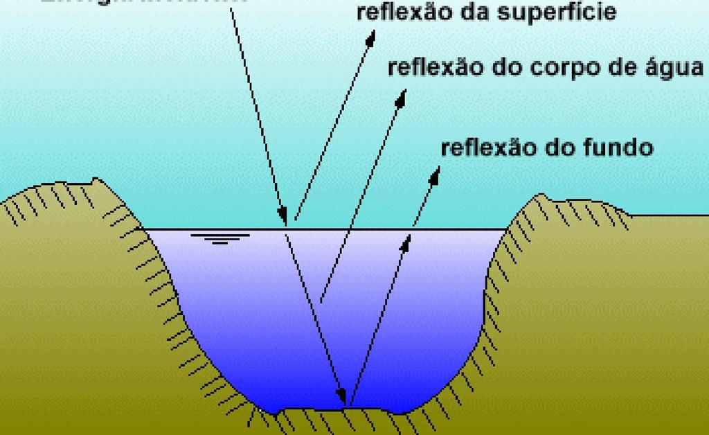 Penetração da energia eletromagnética em corpos de água