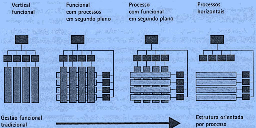 Gestão por Funções X