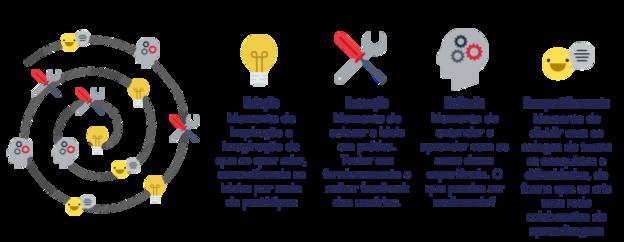 Assim, o currículo da especialização é composto por conteúdos e práticas de aprendizagem organizadas de acordo com as etapas que o aluno experimentará: criação, execução, reflexão e compartilhamento.