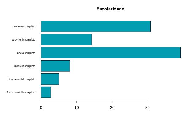 8 +20 salários mínimos 1.9 Escolaridade fundamental incompleto 2.7 fundamental completo 5.0 médio incompleto 8.