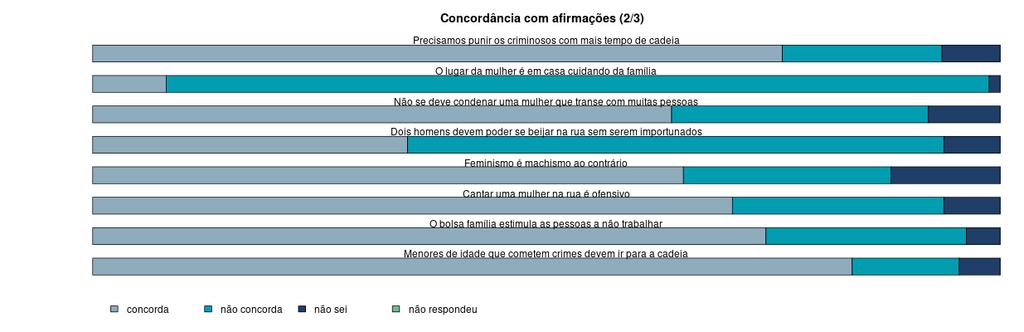 humanos atrapalham o combate ao crime religiosos deveriam orientar as leis Deveria ser permitido aos adultos fumar maconha A polícia é mais violenta com os negros do que com os brancos aborto deve