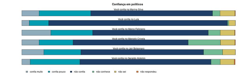 Confiança em figuras políticas Você confia no Geraldo Alckmin Você confia no Jair Bolsonaro Você confia no Marcelo Crivela Você confia no Marco Feliciano Você confia no Lula Você confia na Marina