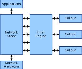 Firewall no S.O. (Windows Filtering Platform).