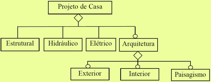 Questão 38 Um modelo completo de um sistema é composto por submodelos que expressam visões diferentes da mesma realidade. Há três tipos de visões, das quais duas são descritas a seguir.