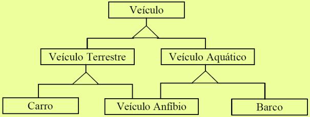 II - descreve as transformações dos valores dos dados de um sistema.