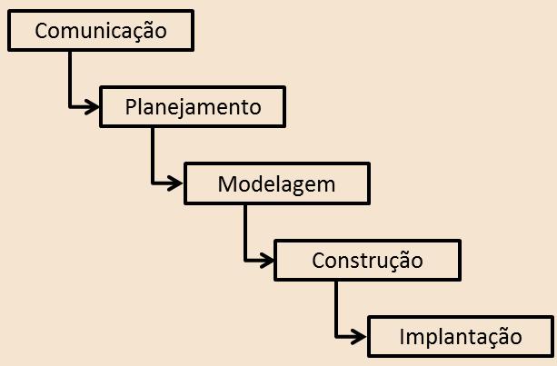 Questão 46 No gerenciamento de projetos de software, estão envolvidas as fases de inicialização, planejamento, execução e controle.