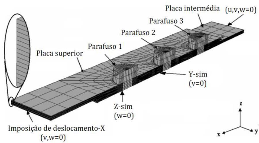 experimentalmente. Para além disto, os autores observaram que existe uma concentração de tensões junto do parafuso e que a distribuição da força não é igual em todos os parafusos.