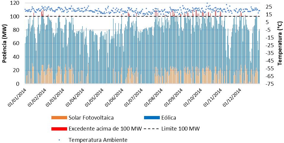 Figura 11 - Valores máximos diários de geração solar FV 30 MWp, eólica 95,2 MW e FV + eólica, destacados os pontos de geração superiores à 100 MW; valores de temperatura ambiente correspondente ao