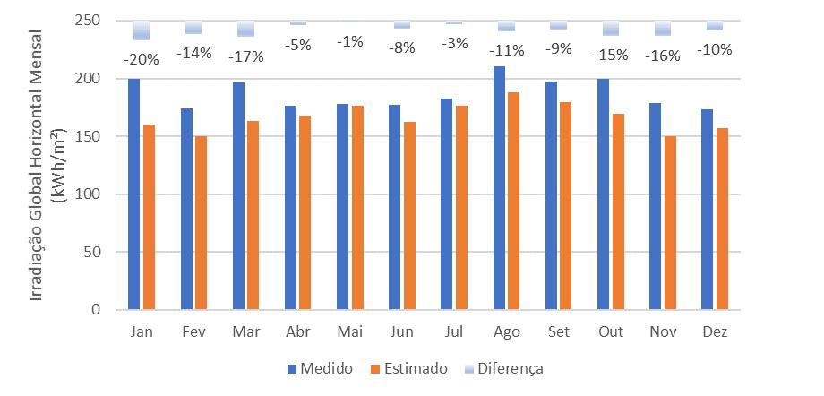 4. RESULTADOS E DISCUSSÕES 4.1 Avaliação da Irradiação Solar Irradiação Medida x Estimada Neste tópico são avaliados os resultados da medição de dados solarimétricos para o ano de 2014.