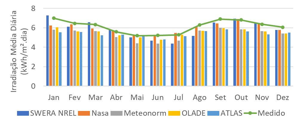 Fonte Tabela 3 Diferenças percentuais entre cada fonte de dados solarimétricos e o valor medido. Dist.