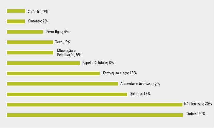 Estratificação do Setor Industrial Consumo final aproximado por