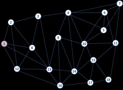 INTRODUÇÃO O Problema do Caixeiro Viajante (Travelling Salesman Problem - TSP) é um dos problemas mais estudados da Otimização Combinatória e da Teoria dos Grafos que tem uma série de aplicações