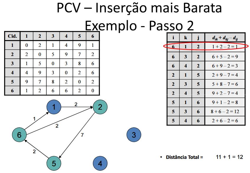 Departamento de Engenharia de Produção UFPR 82 Heurística construtiva Inserção da Aresta mais Barata Construir uma rota, partindo de rota inicial envolvendo 3 nós e adicionar a cada passo, o nó k,