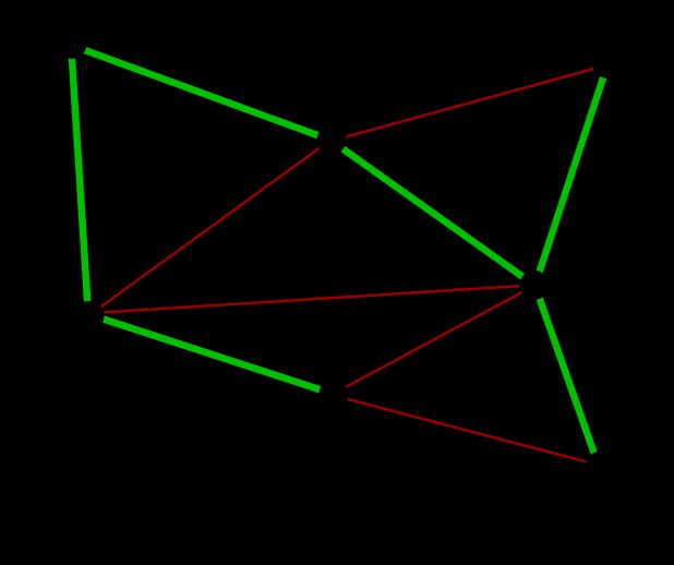 Então existem arestas (u,v) e (v,w) que se forem excluídas de J e adicionando a J a aresta (u,w), o subgrafo permanece conexo e ainda com grau par em todos os vértices.