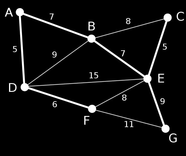 Exemplo 1 Consideremos o grafo G=(N,A),onde N={A,B,C,D,E,F,G} são 7 cidades e A os respectivos custos entre cada par. Utilizando o algoritmo de Kruskal obtem-se a árvore geradora mínima T.