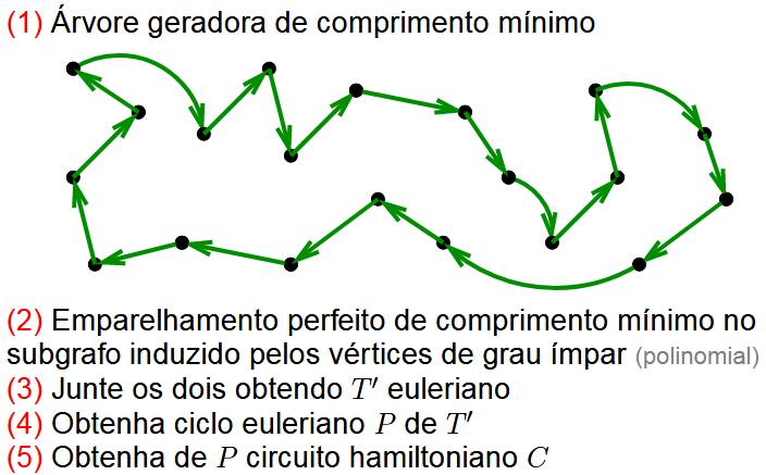 Trata-se de uma heurística iterativa de construção baseada numa função gulosa de inserção. Inicialmente, cada cliente é servido por um veículo, constituindo rotas entre o depósito e cada cliente.