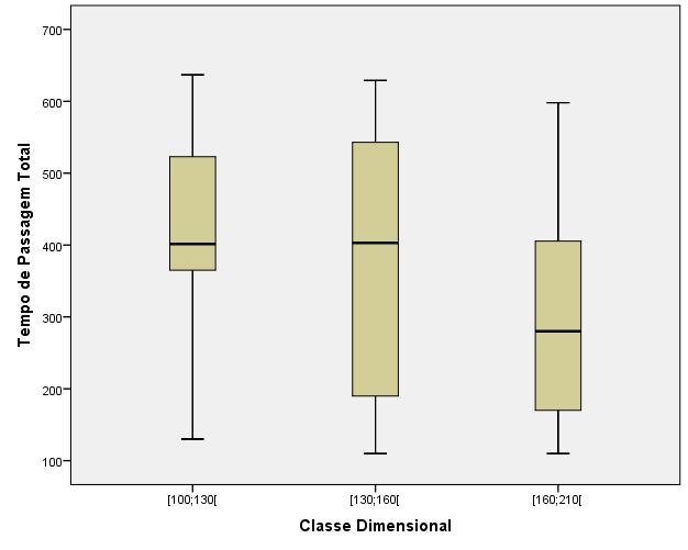 Figura 35 - Representação gráfica do tempo de passagem total (min), por classe dimensional (mm) Observando as medianas (Tabela 4), verifica-se que as enguias de maior classe dimensional percorreram