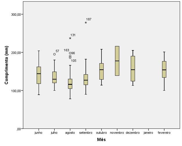 Figura 37 - Representação gráfica da variação mensal do comprimento total (mm) das enguias (n=279) que utilizaram a PPEnguias entre junho de 2016 a fevereiro de 2017 Observando os dados, verifica-se