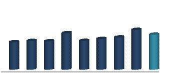Indicadores Operacionais: NOI por m² Nesse trimestre o NOI por m² médio de nosso portfólio considerando os efeitos da linearizaç ão representaram um crescimento de 29,9% sobre o mesmo período do ano